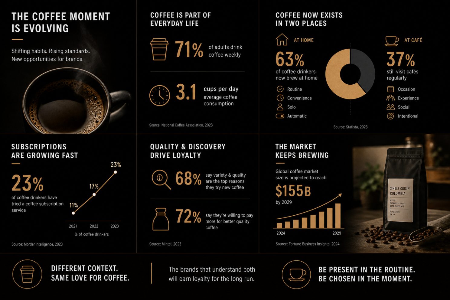 Infographic titled “The coffee moment is evolving”: 71% of adults drink coffee weekly, 3.1 cups a day on average, 63% of coffee drinkers now brew at home while 37% still visit cafés regularly, 23% have tried a subscription, and the global market is projected to reach $155 billion by 2029