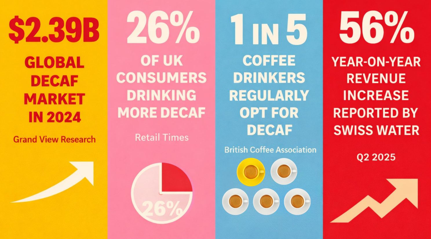 Four statistics on decaf coffee: a $2.39 billion global market in 2024, 26% of UK consumers drinking more decaf, 1 in 5 coffee drinkers regularly choosing it, and a 56% year-on-year revenue increase reported by Swiss Water